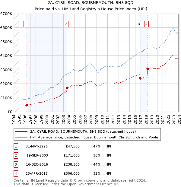 2A, CYRIL ROAD, BOURNEMOUTH, BH8 8QD: Price paid vs HM Land Registry's House Price Index