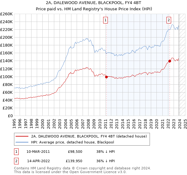 2A, DALEWOOD AVENUE, BLACKPOOL, FY4 4BT: Price paid vs HM Land Registry's House Price Index