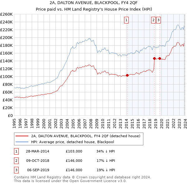 2A, DALTON AVENUE, BLACKPOOL, FY4 2QF: Price paid vs HM Land Registry's House Price Index