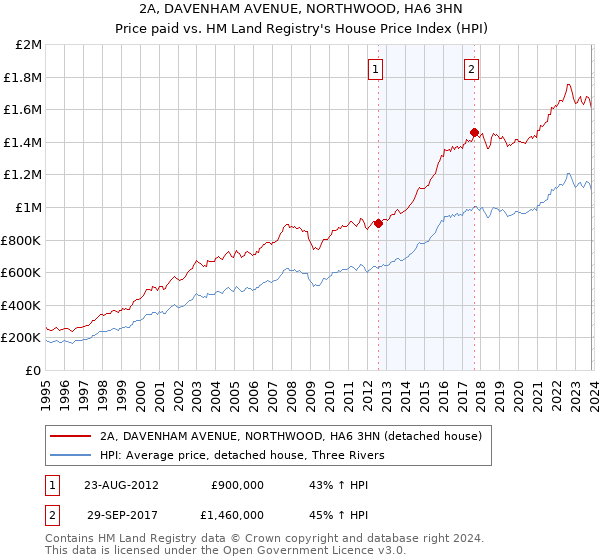 2A, DAVENHAM AVENUE, NORTHWOOD, HA6 3HN: Price paid vs HM Land Registry's House Price Index