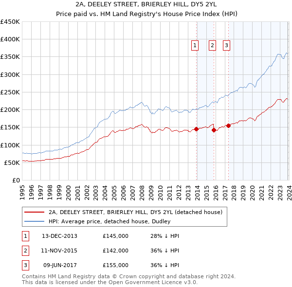 2A, DEELEY STREET, BRIERLEY HILL, DY5 2YL: Price paid vs HM Land Registry's House Price Index