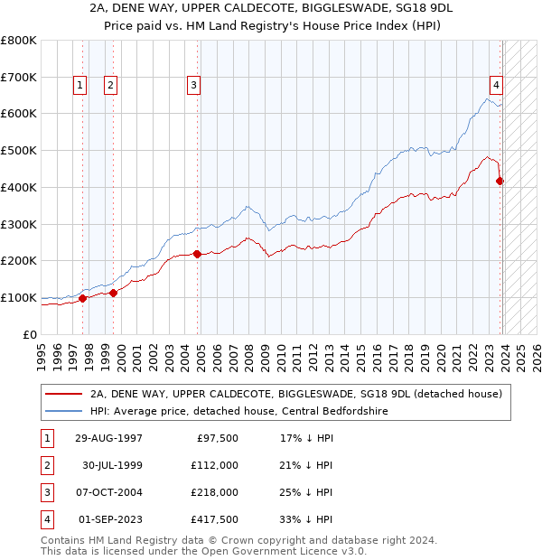 2A, DENE WAY, UPPER CALDECOTE, BIGGLESWADE, SG18 9DL: Price paid vs HM Land Registry's House Price Index