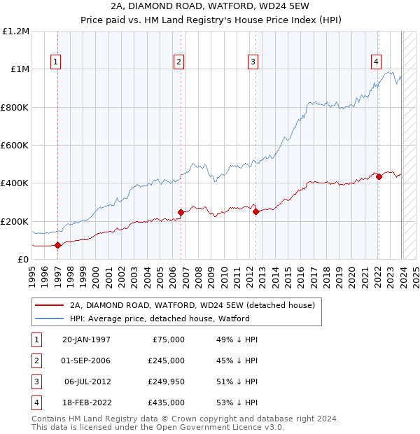 2A, DIAMOND ROAD, WATFORD, WD24 5EW: Price paid vs HM Land Registry's House Price Index