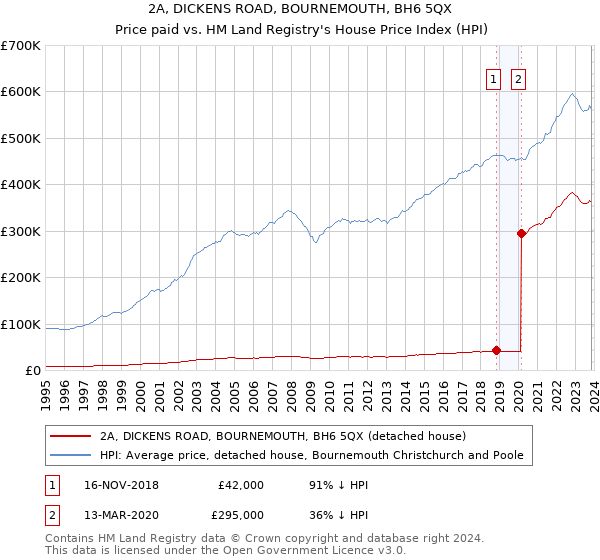 2A, DICKENS ROAD, BOURNEMOUTH, BH6 5QX: Price paid vs HM Land Registry's House Price Index