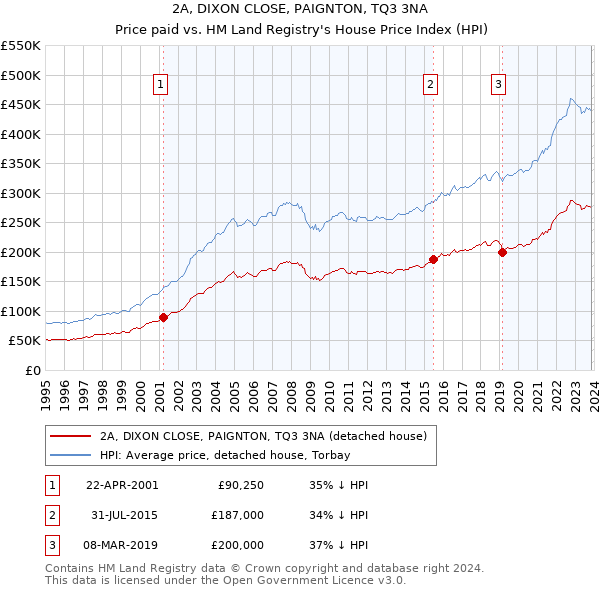 2A, DIXON CLOSE, PAIGNTON, TQ3 3NA: Price paid vs HM Land Registry's House Price Index