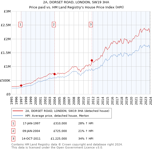 2A, DORSET ROAD, LONDON, SW19 3HA: Price paid vs HM Land Registry's House Price Index
