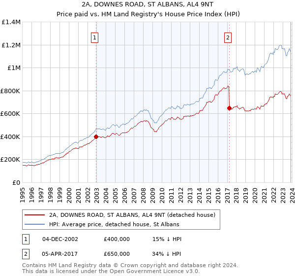 2A, DOWNES ROAD, ST ALBANS, AL4 9NT: Price paid vs HM Land Registry's House Price Index