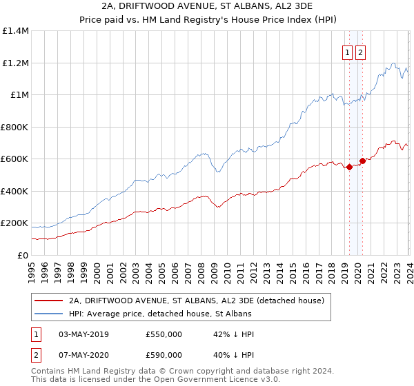 2A, DRIFTWOOD AVENUE, ST ALBANS, AL2 3DE: Price paid vs HM Land Registry's House Price Index