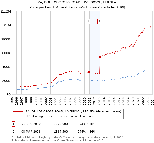 2A, DRUIDS CROSS ROAD, LIVERPOOL, L18 3EA: Price paid vs HM Land Registry's House Price Index