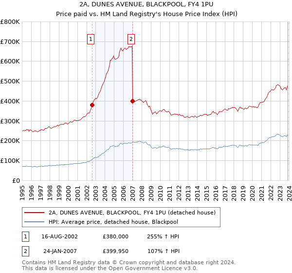2A, DUNES AVENUE, BLACKPOOL, FY4 1PU: Price paid vs HM Land Registry's House Price Index