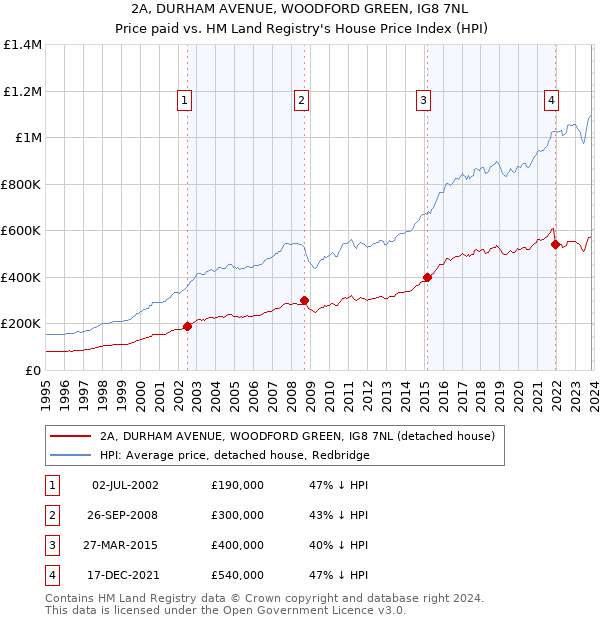 2A, DURHAM AVENUE, WOODFORD GREEN, IG8 7NL: Price paid vs HM Land Registry's House Price Index