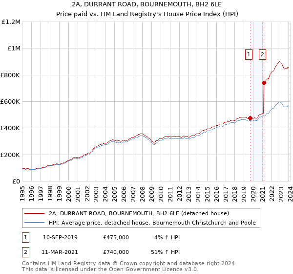 2A, DURRANT ROAD, BOURNEMOUTH, BH2 6LE: Price paid vs HM Land Registry's House Price Index