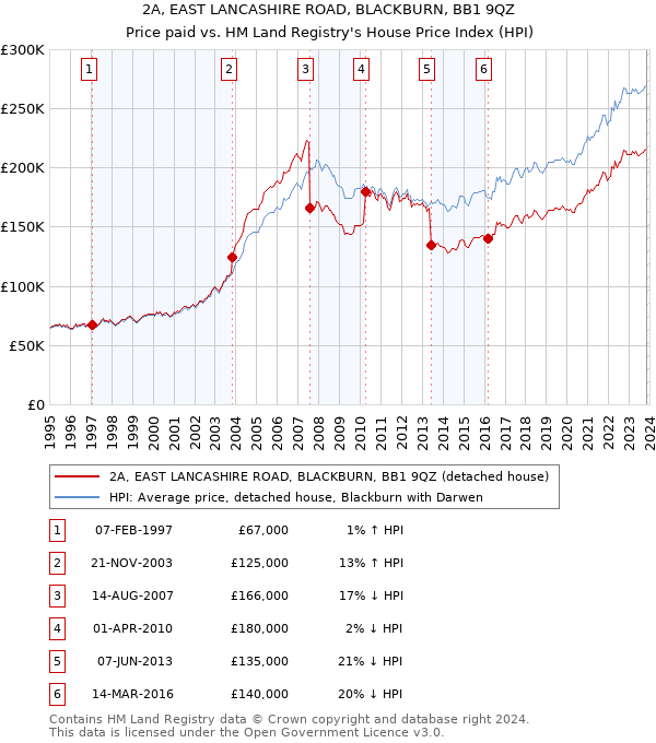 2A, EAST LANCASHIRE ROAD, BLACKBURN, BB1 9QZ: Price paid vs HM Land Registry's House Price Index