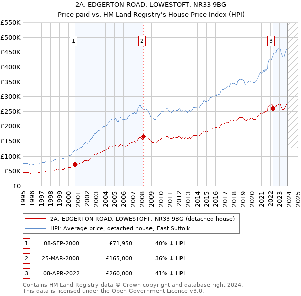 2A, EDGERTON ROAD, LOWESTOFT, NR33 9BG: Price paid vs HM Land Registry's House Price Index