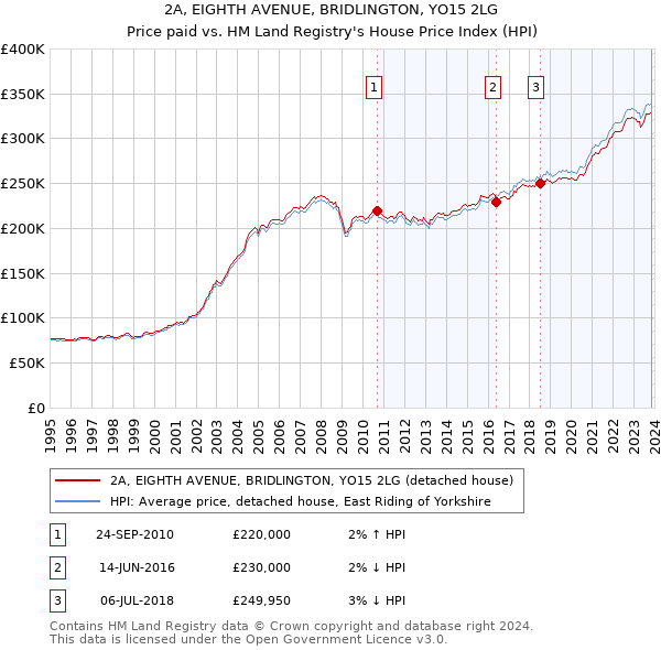 2A, EIGHTH AVENUE, BRIDLINGTON, YO15 2LG: Price paid vs HM Land Registry's House Price Index