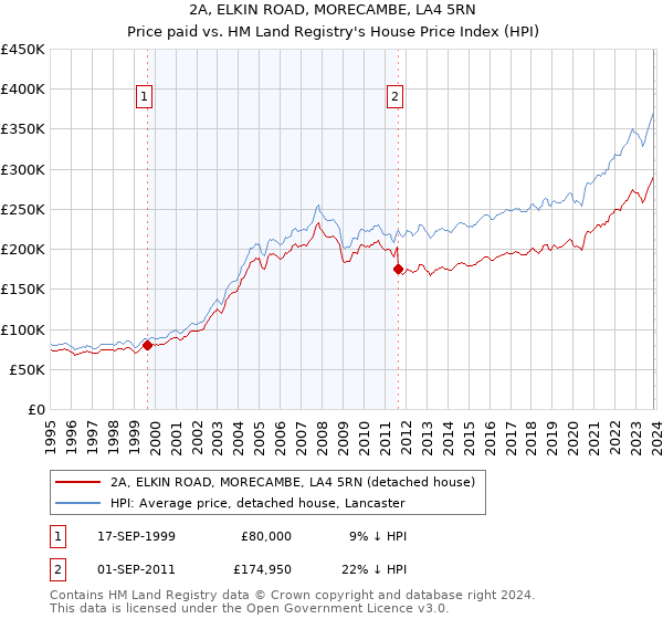 2A, ELKIN ROAD, MORECAMBE, LA4 5RN: Price paid vs HM Land Registry's House Price Index