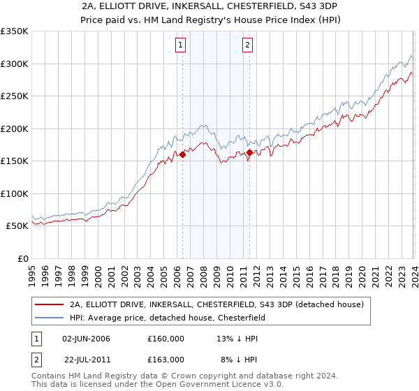 2A, ELLIOTT DRIVE, INKERSALL, CHESTERFIELD, S43 3DP: Price paid vs HM Land Registry's House Price Index