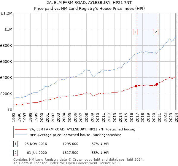 2A, ELM FARM ROAD, AYLESBURY, HP21 7NT: Price paid vs HM Land Registry's House Price Index