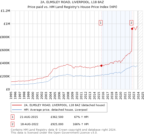 2A, ELMSLEY ROAD, LIVERPOOL, L18 8AZ: Price paid vs HM Land Registry's House Price Index