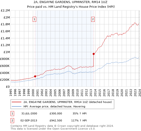 2A, ENGAYNE GARDENS, UPMINSTER, RM14 1UZ: Price paid vs HM Land Registry's House Price Index
