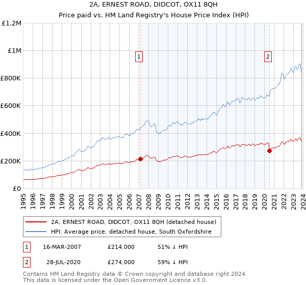 2A, ERNEST ROAD, DIDCOT, OX11 8QH: Price paid vs HM Land Registry's House Price Index