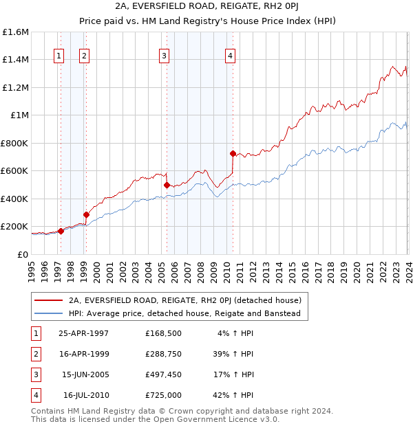 2A, EVERSFIELD ROAD, REIGATE, RH2 0PJ: Price paid vs HM Land Registry's House Price Index