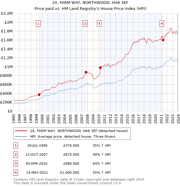 2A, FARM WAY, NORTHWOOD, HA6 3EF: Price paid vs HM Land Registry's House Price Index
