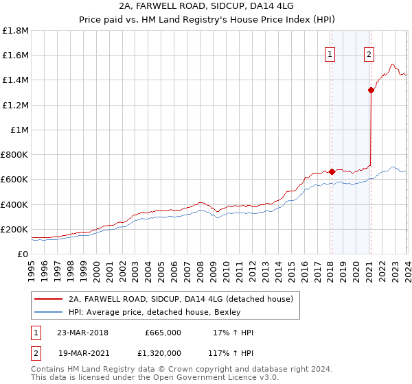2A, FARWELL ROAD, SIDCUP, DA14 4LG: Price paid vs HM Land Registry's House Price Index