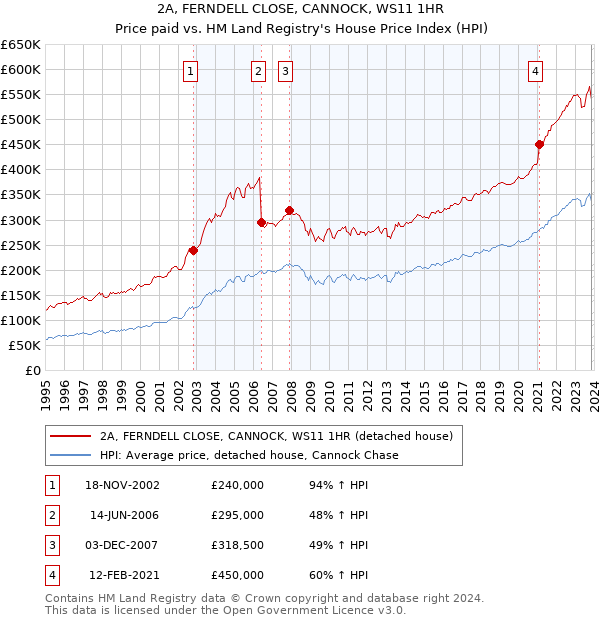2A, FERNDELL CLOSE, CANNOCK, WS11 1HR: Price paid vs HM Land Registry's House Price Index