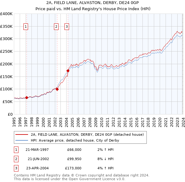 2A, FIELD LANE, ALVASTON, DERBY, DE24 0GP: Price paid vs HM Land Registry's House Price Index