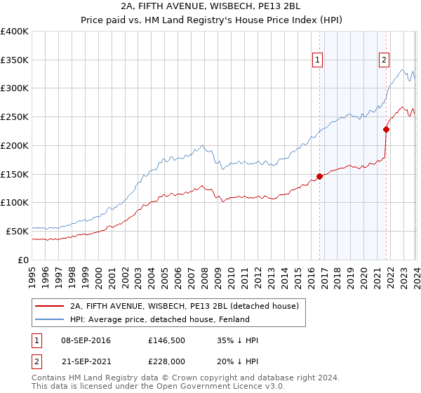 2A, FIFTH AVENUE, WISBECH, PE13 2BL: Price paid vs HM Land Registry's House Price Index