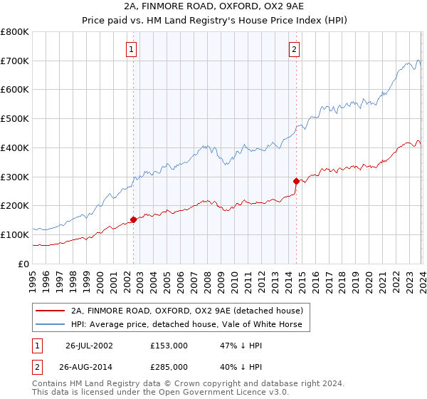 2A, FINMORE ROAD, OXFORD, OX2 9AE: Price paid vs HM Land Registry's House Price Index