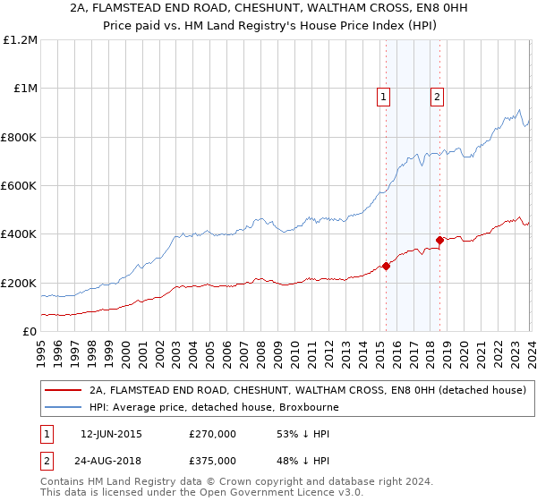 2A, FLAMSTEAD END ROAD, CHESHUNT, WALTHAM CROSS, EN8 0HH: Price paid vs HM Land Registry's House Price Index