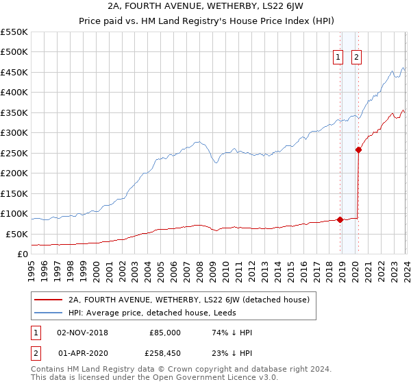 2A, FOURTH AVENUE, WETHERBY, LS22 6JW: Price paid vs HM Land Registry's House Price Index