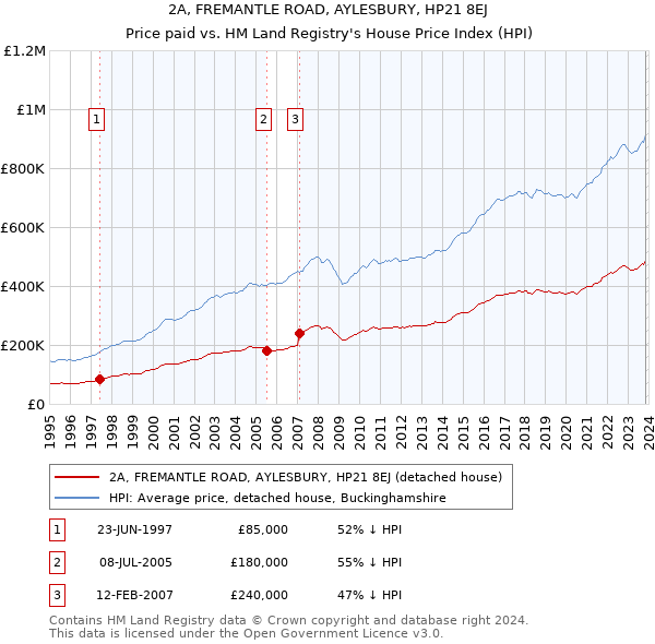 2A, FREMANTLE ROAD, AYLESBURY, HP21 8EJ: Price paid vs HM Land Registry's House Price Index