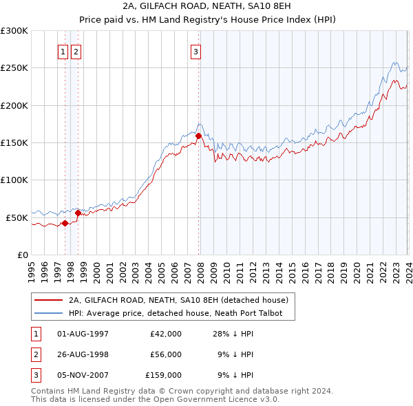 2A, GILFACH ROAD, NEATH, SA10 8EH: Price paid vs HM Land Registry's House Price Index