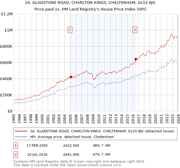 2A, GLADSTONE ROAD, CHARLTON KINGS, CHELTENHAM, GL53 8JG: Price paid vs HM Land Registry's House Price Index