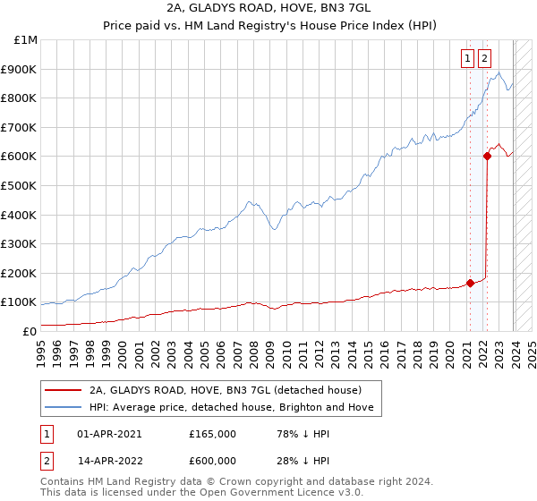 2A, GLADYS ROAD, HOVE, BN3 7GL: Price paid vs HM Land Registry's House Price Index