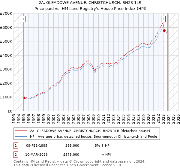 2A, GLEADOWE AVENUE, CHRISTCHURCH, BH23 1LR: Price paid vs HM Land Registry's House Price Index