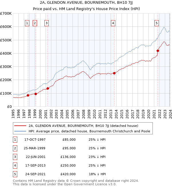 2A, GLENDON AVENUE, BOURNEMOUTH, BH10 7JJ: Price paid vs HM Land Registry's House Price Index