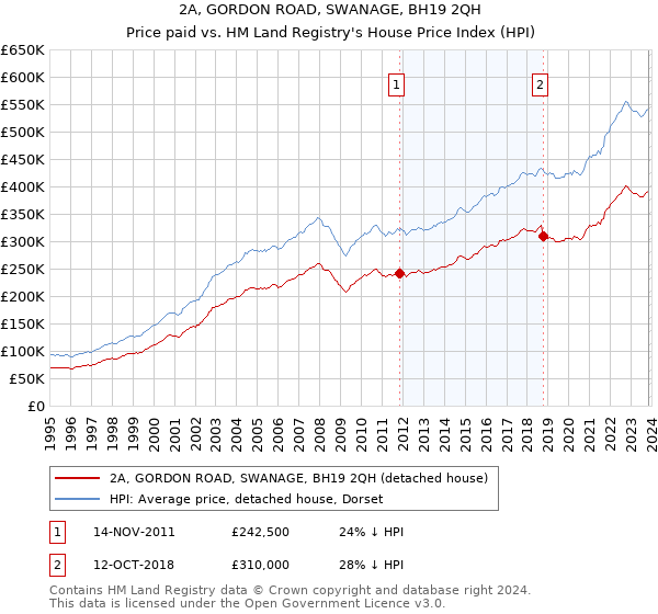 2A, GORDON ROAD, SWANAGE, BH19 2QH: Price paid vs HM Land Registry's House Price Index