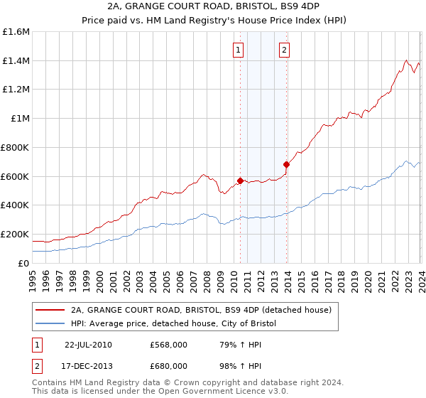 2A, GRANGE COURT ROAD, BRISTOL, BS9 4DP: Price paid vs HM Land Registry's House Price Index