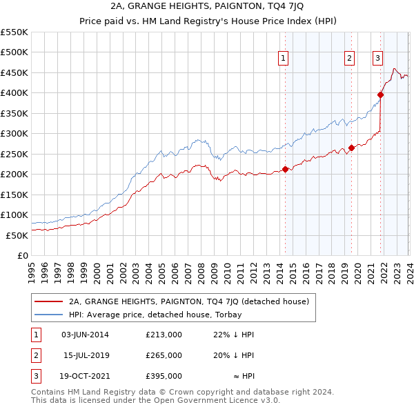 2A, GRANGE HEIGHTS, PAIGNTON, TQ4 7JQ: Price paid vs HM Land Registry's House Price Index