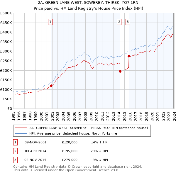 2A, GREEN LANE WEST, SOWERBY, THIRSK, YO7 1RN: Price paid vs HM Land Registry's House Price Index
