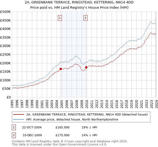2A, GREENBANK TERRACE, RINGSTEAD, KETTERING, NN14 4DD: Price paid vs HM Land Registry's House Price Index
