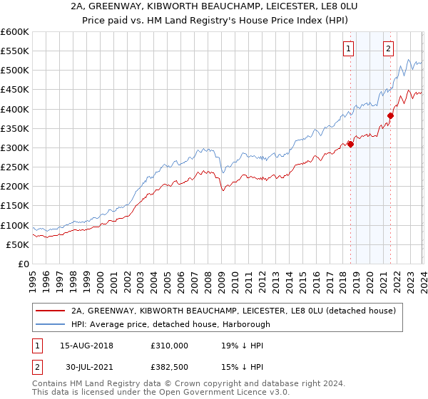 2A, GREENWAY, KIBWORTH BEAUCHAMP, LEICESTER, LE8 0LU: Price paid vs HM Land Registry's House Price Index