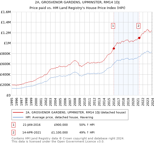 2A, GROSVENOR GARDENS, UPMINSTER, RM14 1DJ: Price paid vs HM Land Registry's House Price Index