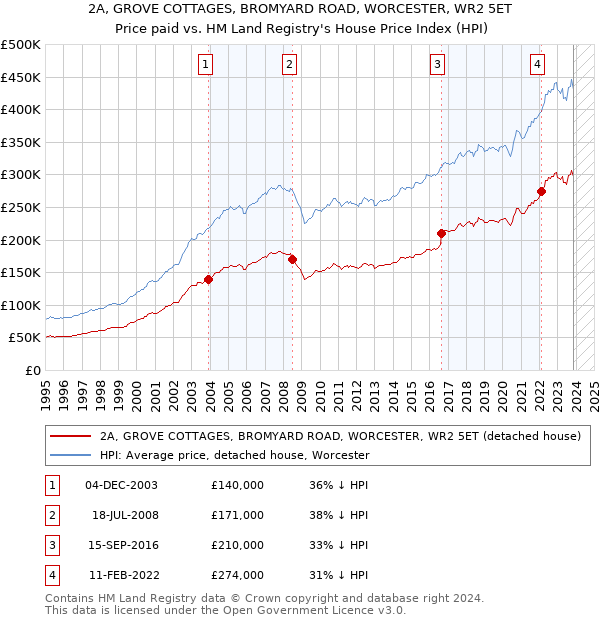 2A, GROVE COTTAGES, BROMYARD ROAD, WORCESTER, WR2 5ET: Price paid vs HM Land Registry's House Price Index