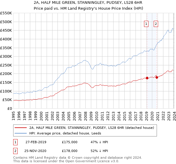 2A, HALF MILE GREEN, STANNINGLEY, PUDSEY, LS28 6HR: Price paid vs HM Land Registry's House Price Index