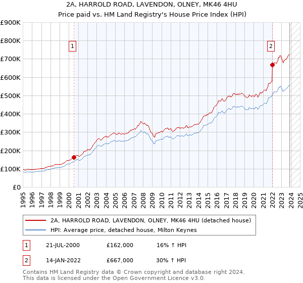 2A, HARROLD ROAD, LAVENDON, OLNEY, MK46 4HU: Price paid vs HM Land Registry's House Price Index